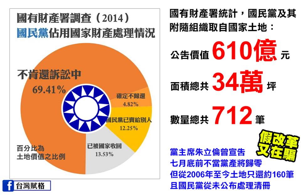 國民黨黨產從超過9639億縮水至166億！？