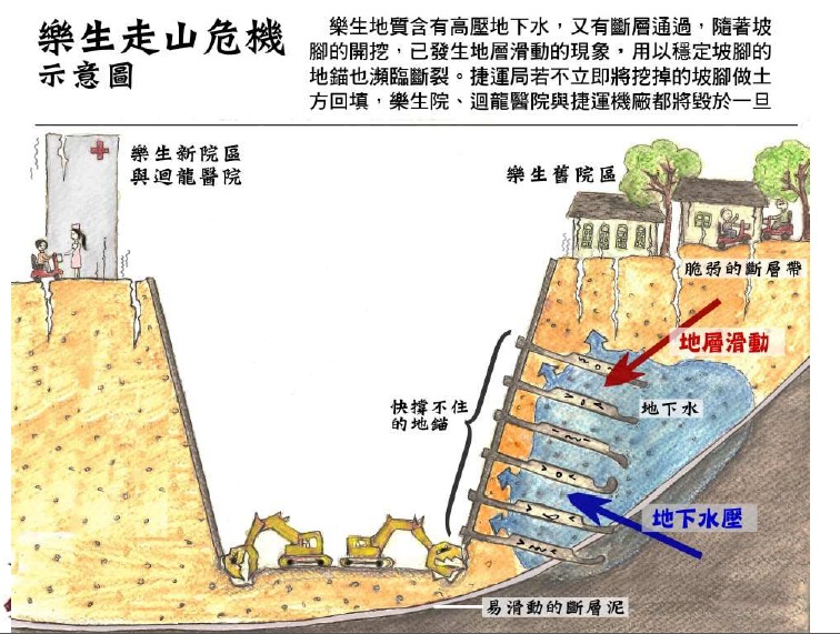 圖片說明:樂生走山危機示意圖。