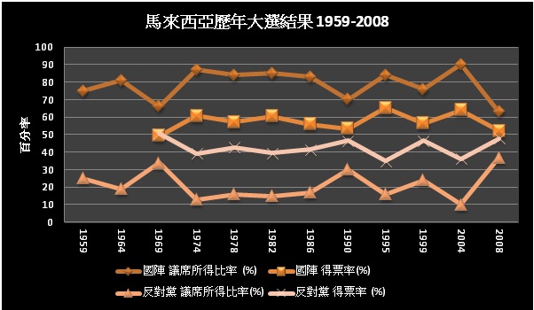 馬來西亞自1959年到2008年國會大選得票率與席次變化。(圖片來源:The Gocal)