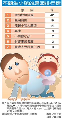 台灣的「頂客族」是因為經濟原因,而非中產階級的品味跟生活風格的追求。圖片來源:聯合新聞網